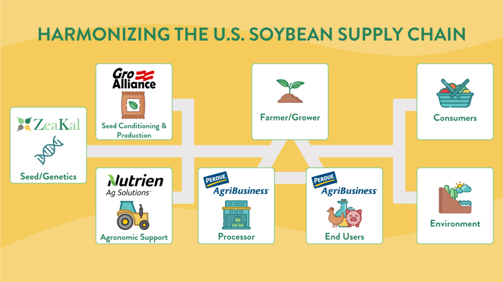ZeaKal and Nutrien Ag Solutions Collaboration Cements More Sustainable, Healthy U.S. Soybean Supply Chain