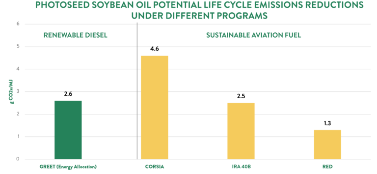 Understanding Carbon Intensity (CI) Score Programs | ZeaKal