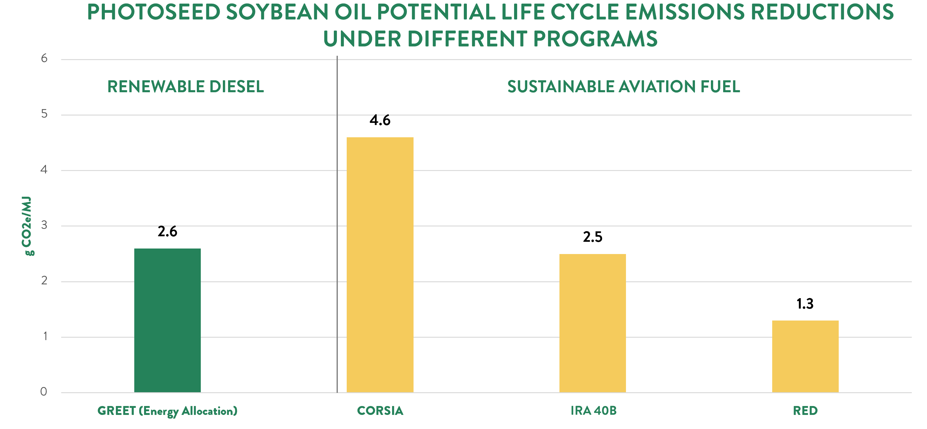 PhotoSeed soybean oil potential life cycle emissions reductions under different programs