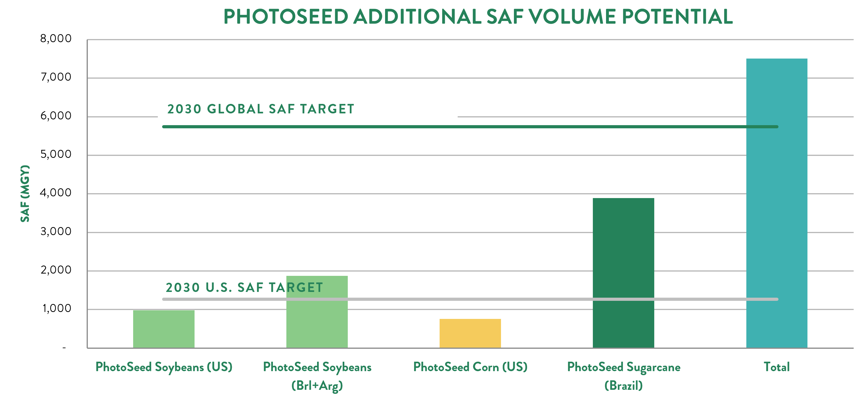 PhotoSeed additional SAF volume potential